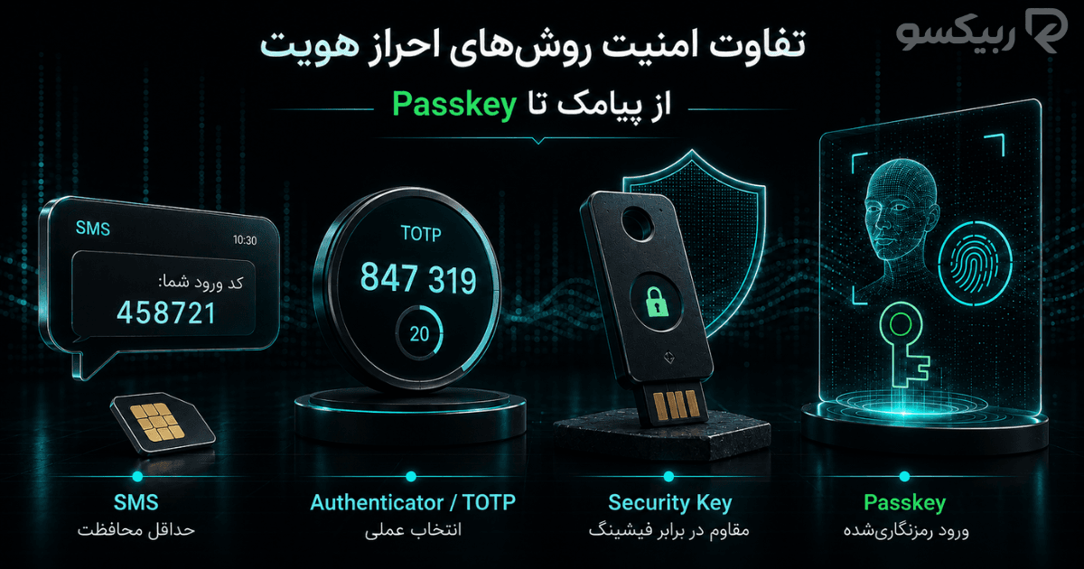 مقایسه امنیت SMS، Authenticator TOTP، کلید امنیتی و Passkey برای حساب صرافی