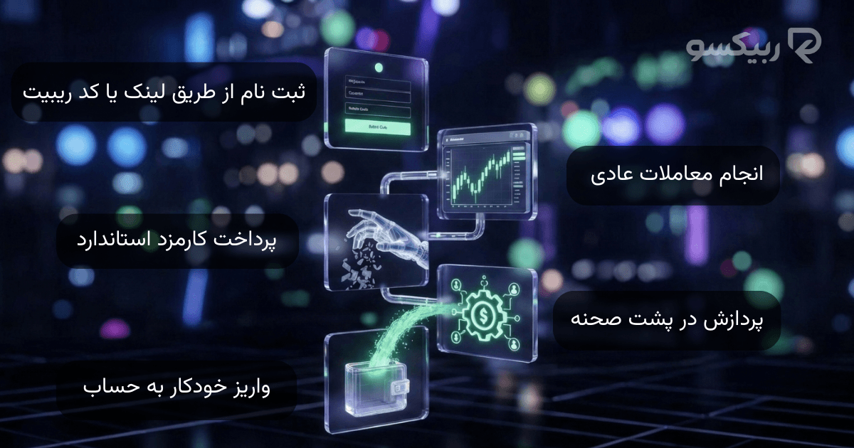 -	مراحل برگشت کارمزد خودکار (Auto-Rebate) از ثبت‌نام تا واریز مبلغ برگشتی