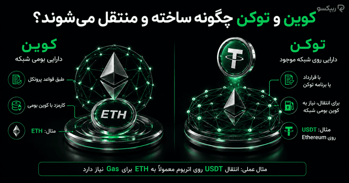 مقایسه کوین و توکن از نظر شبکه بومی، نحوه ایجاد و پرداخت کارمزد با مثال ETH و USDT