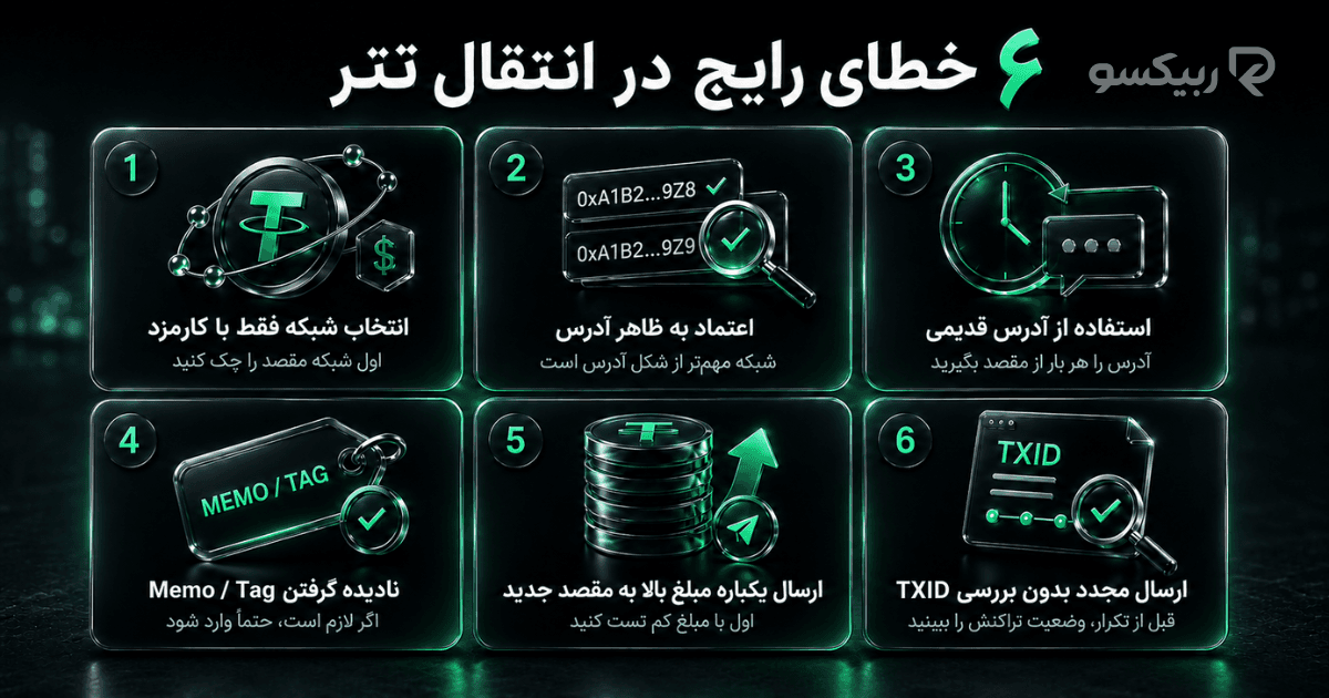 شش خطای رایج در انتقال تتر شامل انتخاب شبکه اشتباه، اعتماد به ظاهر آدرس، نادیده گرفتن Memo یا Tag و بررسی نکردن TXID