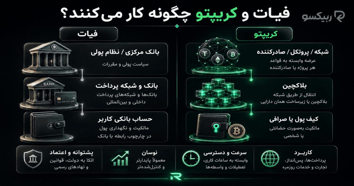 مقایسه نحوه کار ارز فیات و ارز دیجیتال از نظر نظام بانکی، بلاکچین، نگهداری و انتقال ارزش