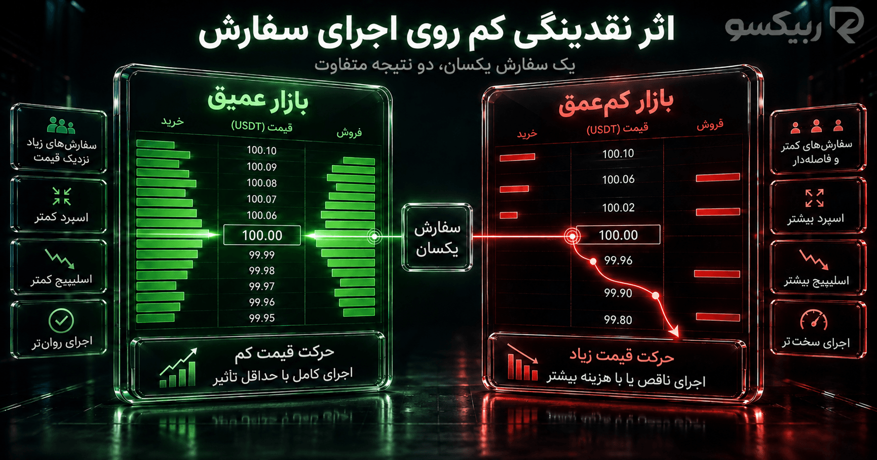 مقایسه اجرای یک سفارش در بازار عمیق و کم‌عمق و تأثیر نقدینگی بر اسپرد، اسلیپیج و حرکت قیمت
