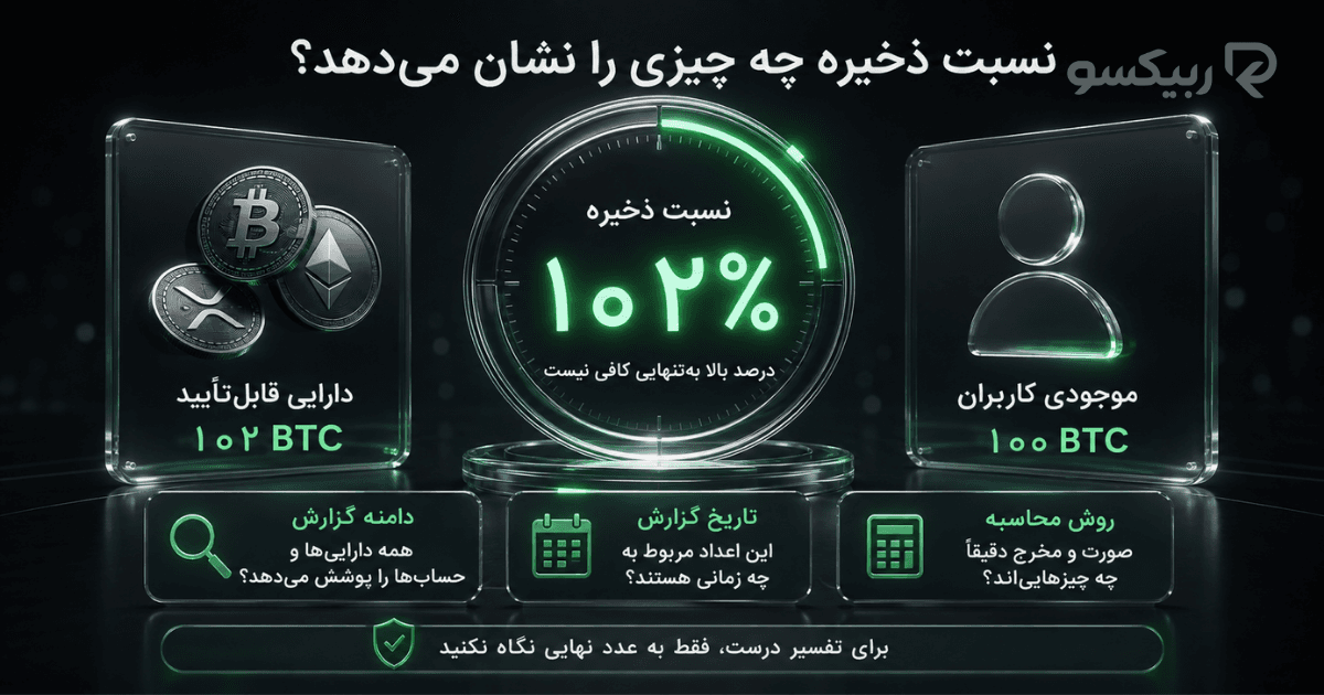 مثال نسبت ذخیره ۱۰۲ درصد در Proof of Reserves با ۱۰۲ بیت‌کوین دارایی در برابر ۱۰۰ بیت‌کوین موجودی کاربران