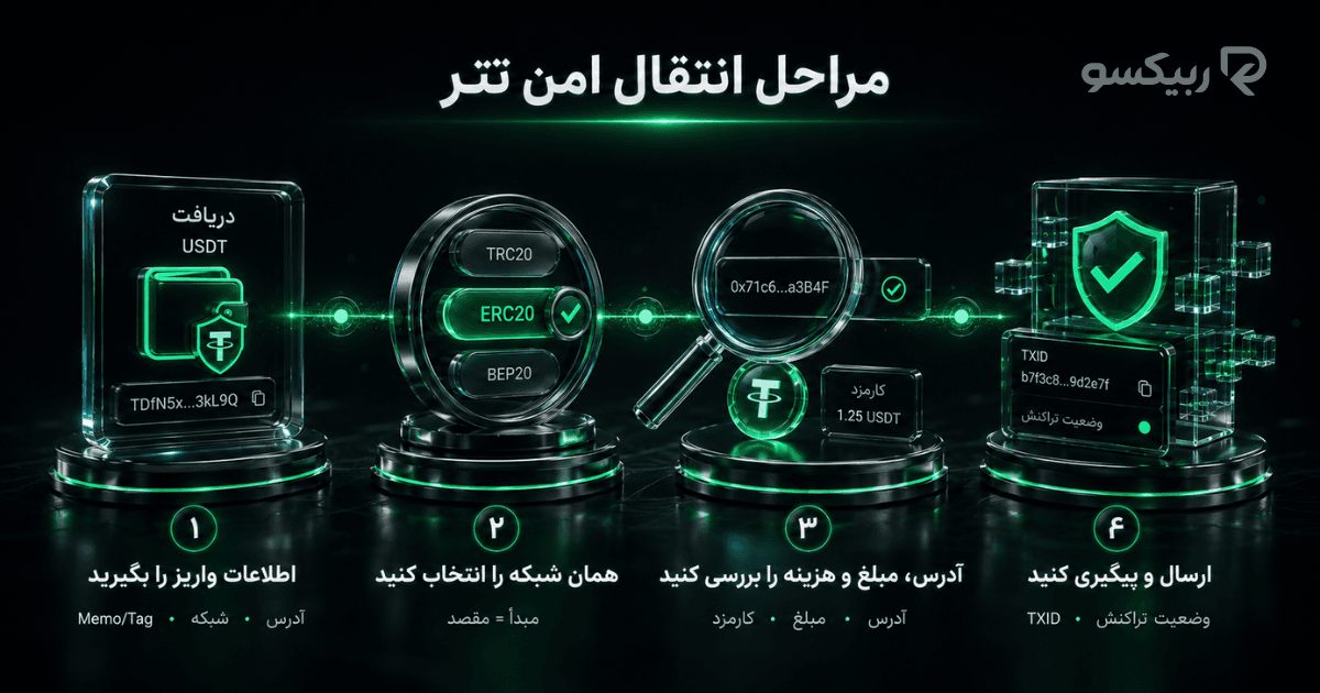 مراحل انتقال امن USDT شامل دریافت اطلاعات واریز، انتخاب شبکه یکسان، بررسی آدرس و هزینه و پیگیری TXID