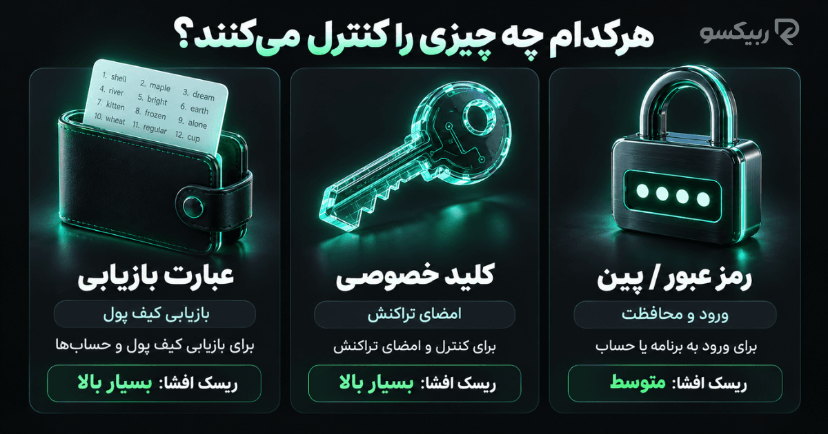 مقایسه عبارت بازیابی، کلید خصوصی و رمز عبور از نظر کاربرد و ریسک افشا