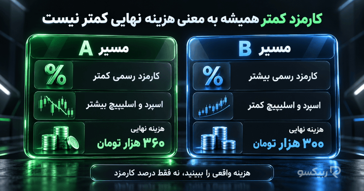 مقایسه دو صرافی با کارمزد رسمی متفاوت و تأثیر اسپرد و اسلیپیج بر هزینه نهایی معامله