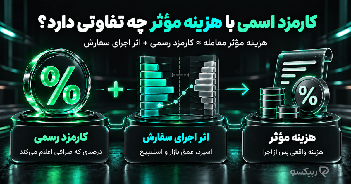 تفاوت کارمزد رسمی صرافی با هزینه مؤثر معامله شامل اثر اجرای سفارش، اسپرد و اسلیپیج