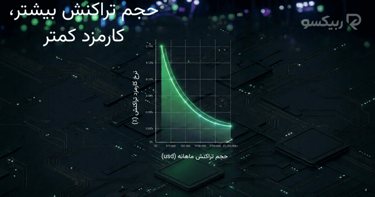 نمودار تاثیر افزایش حجم معاملات ماهانه بر کاهش نرخ کارمزد تراکنش در صرافیهای ارز دیجیتال